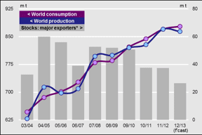 Corn consumption, production and stocks