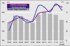 Wheat consumption, production and stocks