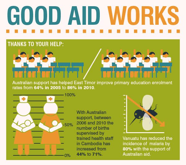 Good Aid Works