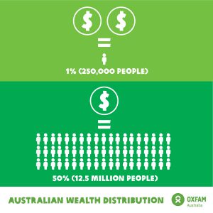 Australia's unbalanced wealth distribution