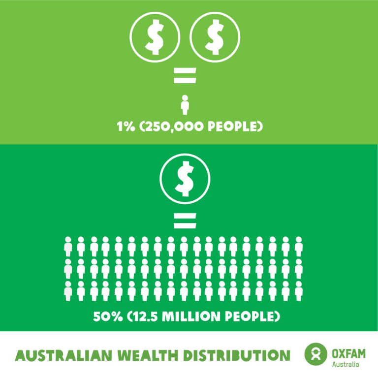 unbalanced distribution of wealth