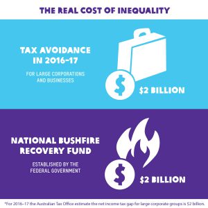 The real cost of Inequality infographic