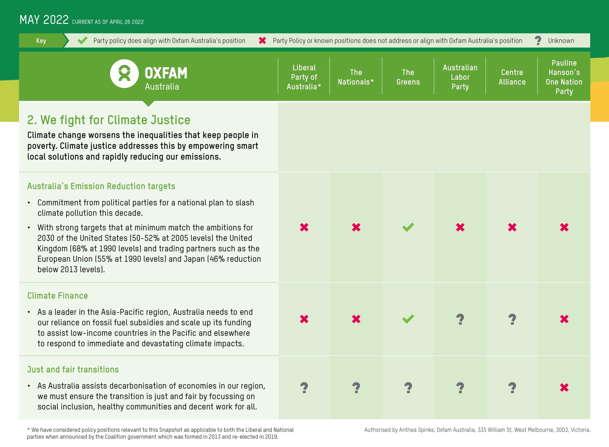 Oxfam’s Political Parties’ Policy Snapshot  2022