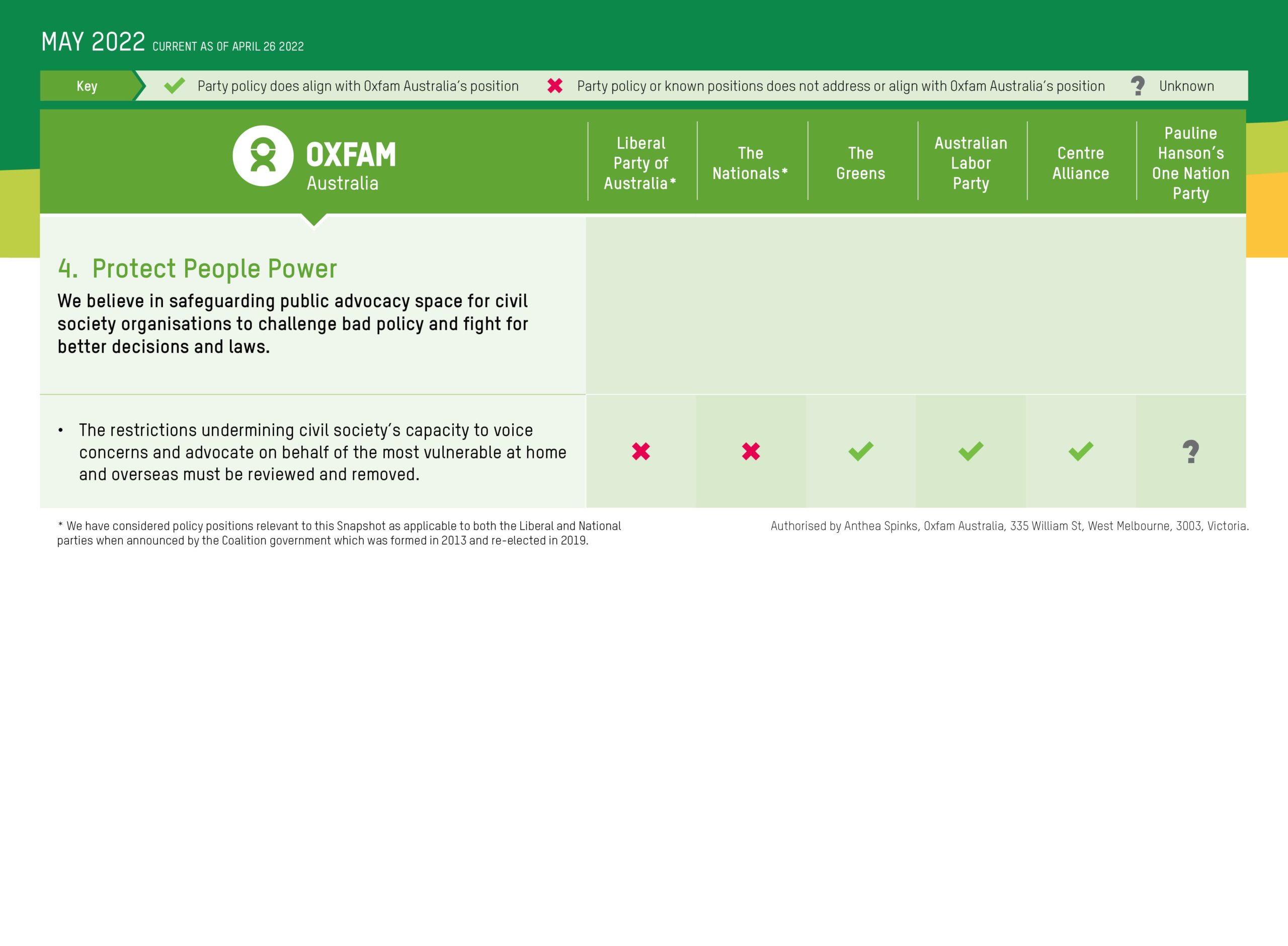 Oxfam’s Political Parties’ Policy Snapshot  2022