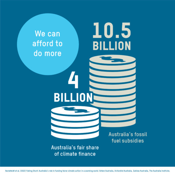 Australia could afford our fair share if we diverted fossil fuel subsidies. A large stack of coins shows how much we pay in fossil fuel subsidies and a smaller stack shows how much our fair share of climate finance would be.