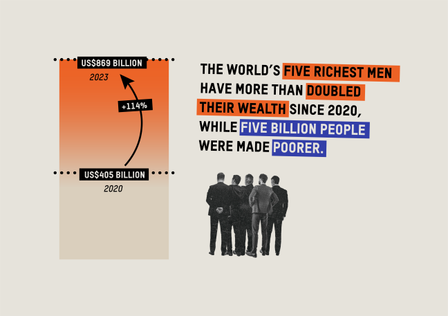 The world's five richest men have more than doubled their wealth since 2020, while 5 billion people were made poorer.