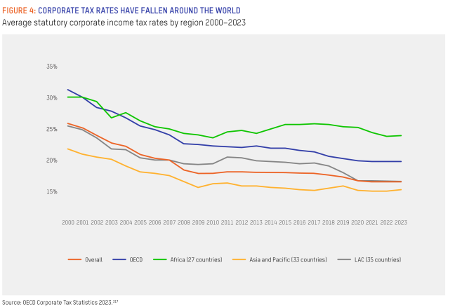 Corporate tax rates have fallen around the world