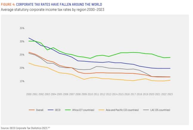 Corporate tax rates have fallen around the world Corporate tax rates have fallen around the world