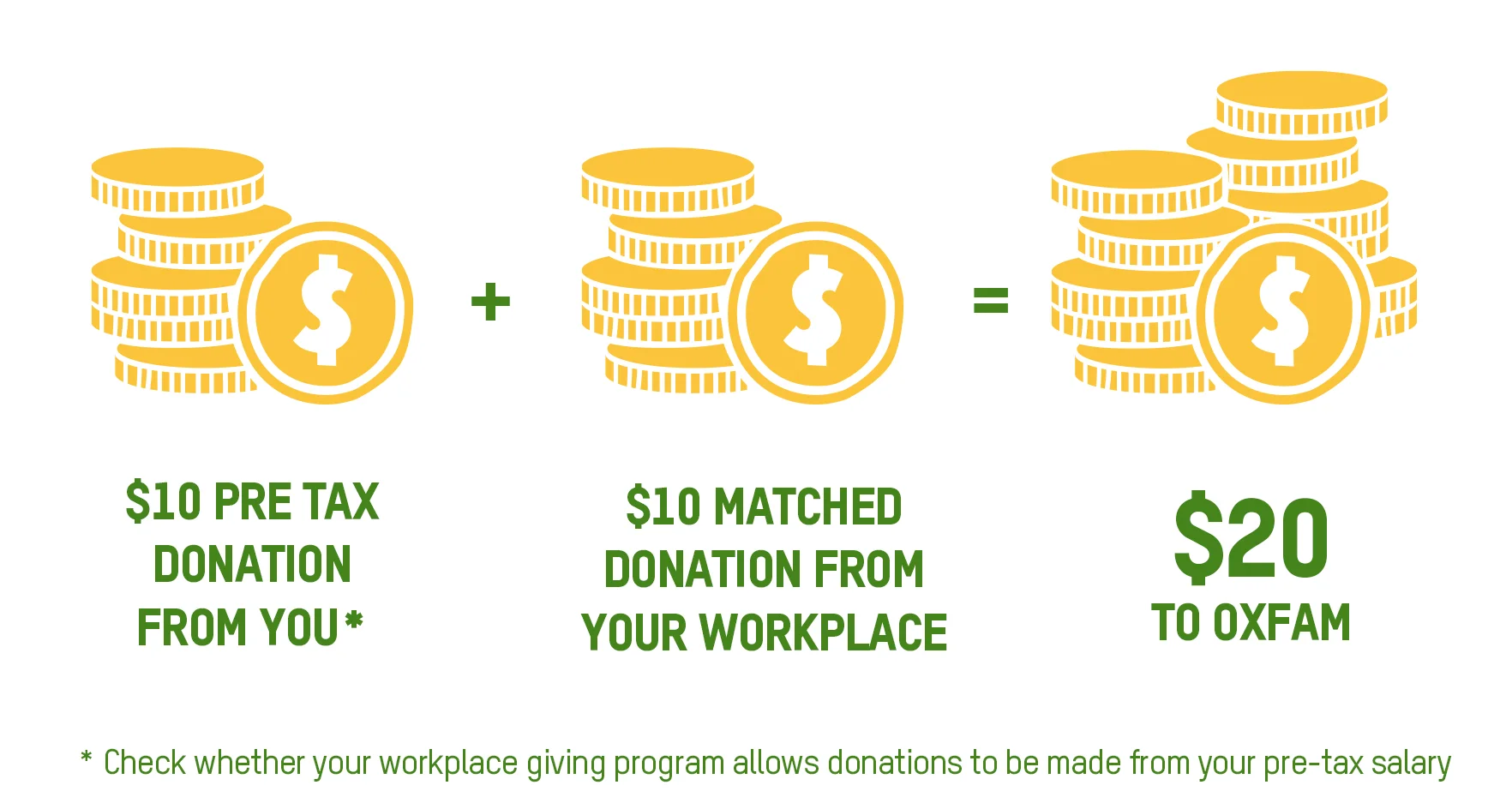 A diagram showing how matched giving works:$10 pre tax donation from you*
+
$10 matched donation from your workplace
=
$20 to Oxfam*Check whether your workplace giving program allows donations to be made from your pre-tax salary A diagram showing how matched giving works: $10 pre tax donation from you* + $10 matched donation from your workplace = $20 to Oxfam *Check whether your workplace giving program allows donations to be made from your pre-tax salary